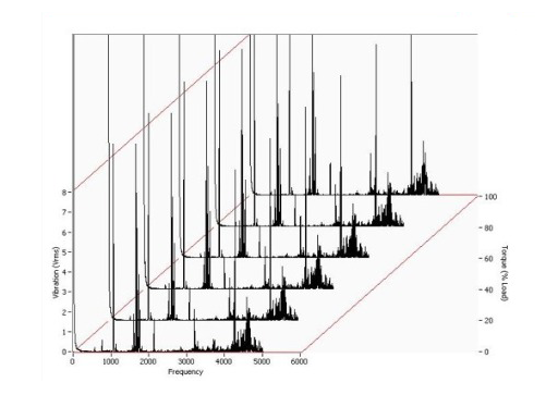 LabVIEW Based Applications - 4 mv GearBox Testing