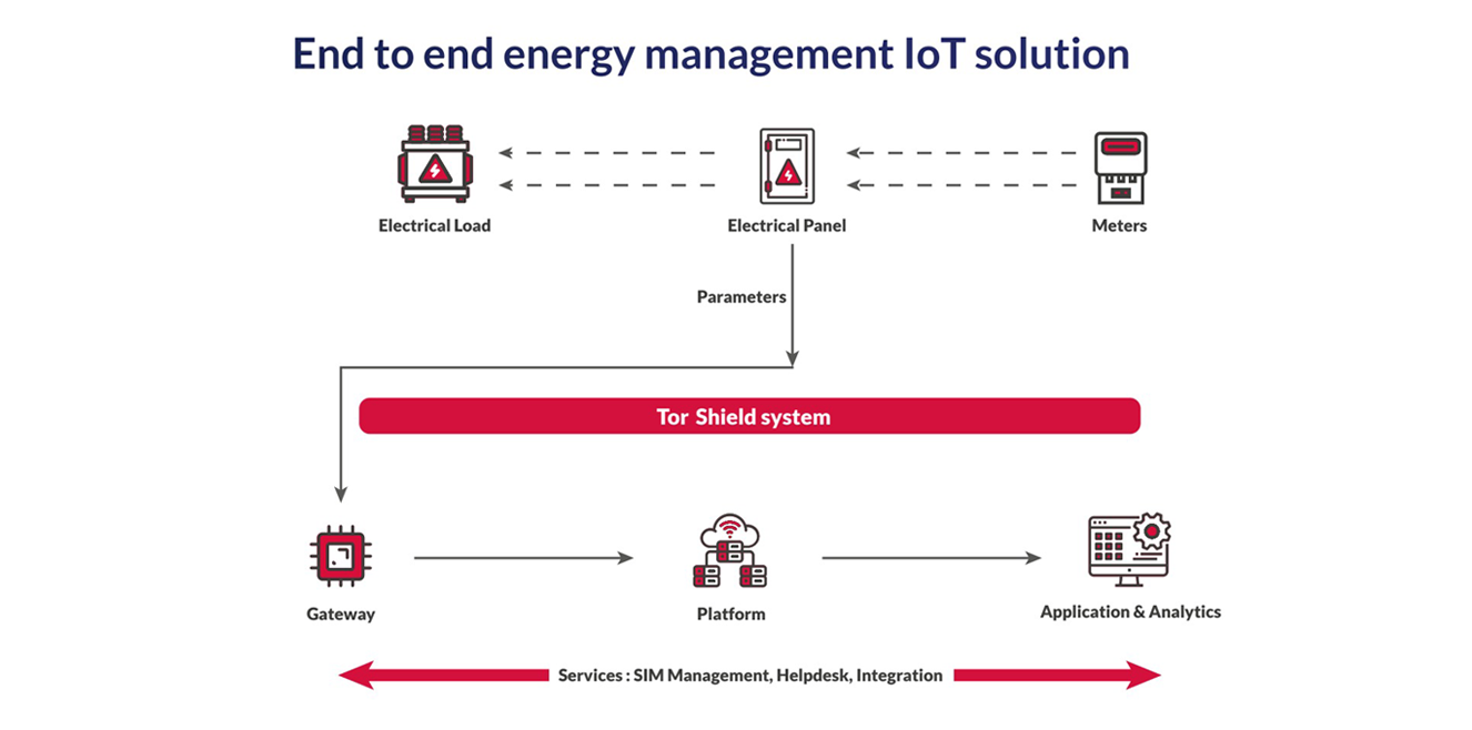 end to end energy management iot solution