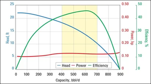 Pump Testing